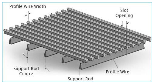 An illustration of wedge wire profile and rods.